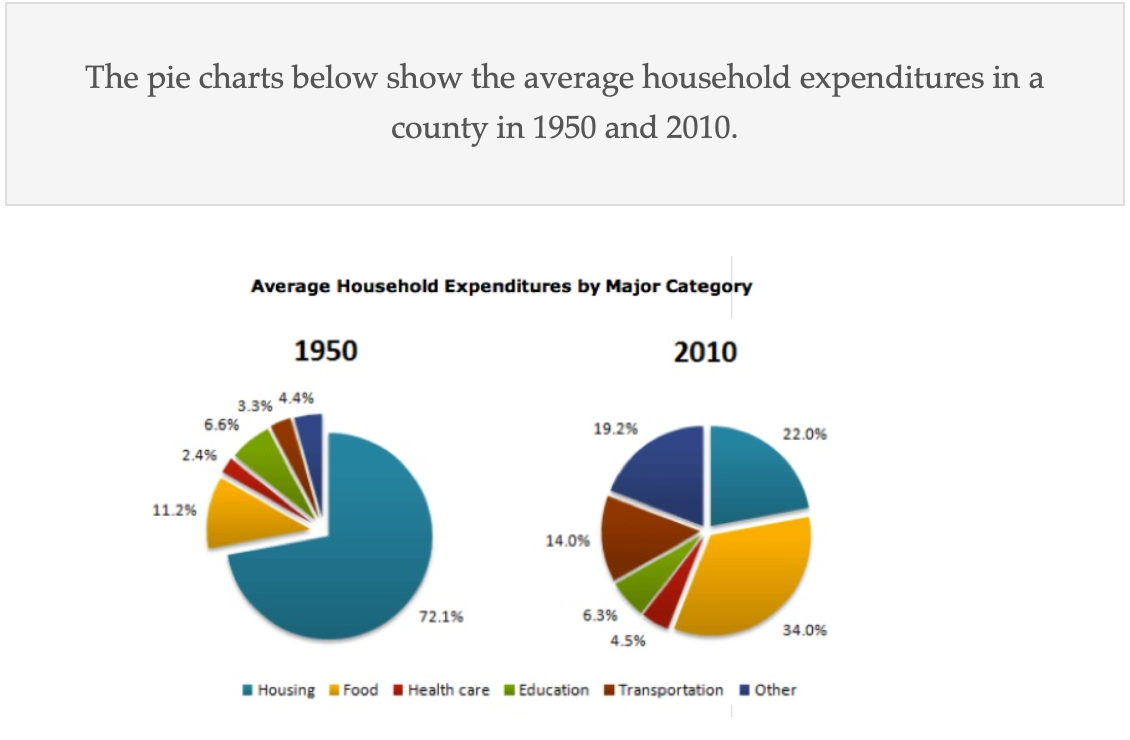 The average household expenditures in a country in 1950 and 2010 题图